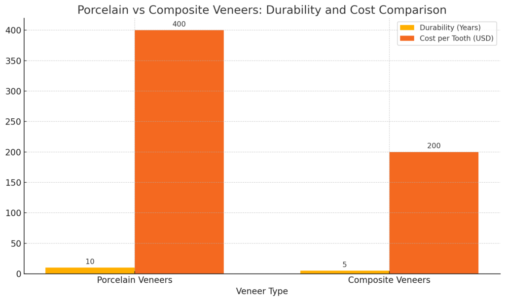 A bar chart comparing the durability and cost of porcelain veneers versus composite veneers. Porcelain veneers show a longer lifespan of 10 years, while composite veneers have a lower cost per tooth but a shorter lifespan of 5 years.